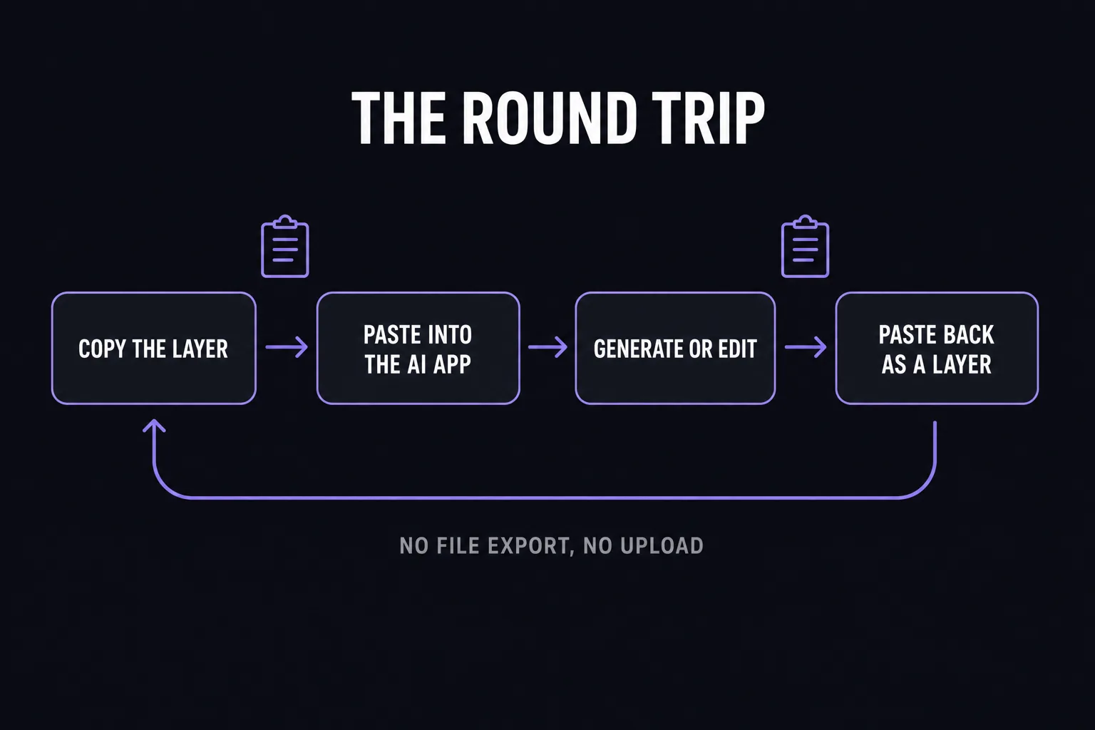 Flow diagram of copying a layer out of Affinity, editing it in an AI app, and pasting it back