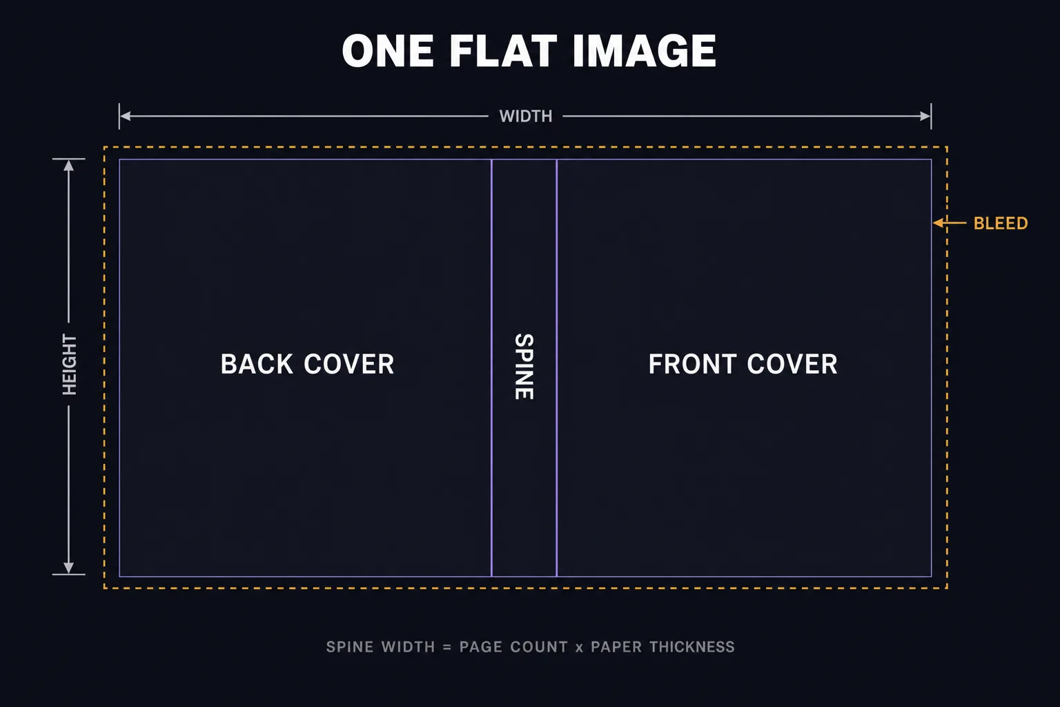 Diagram of a flat book cover layout showing back cover, spine, front cover and bleed