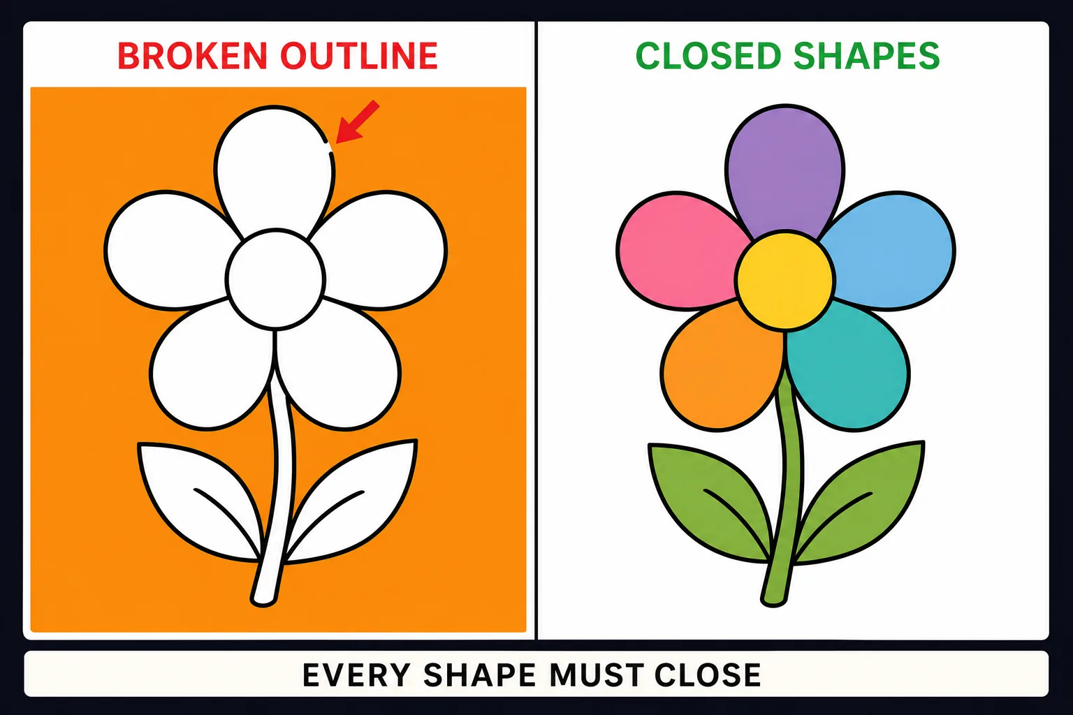A flower with a gap in its outline letting fill colour flood the page, beside a correctly closed version