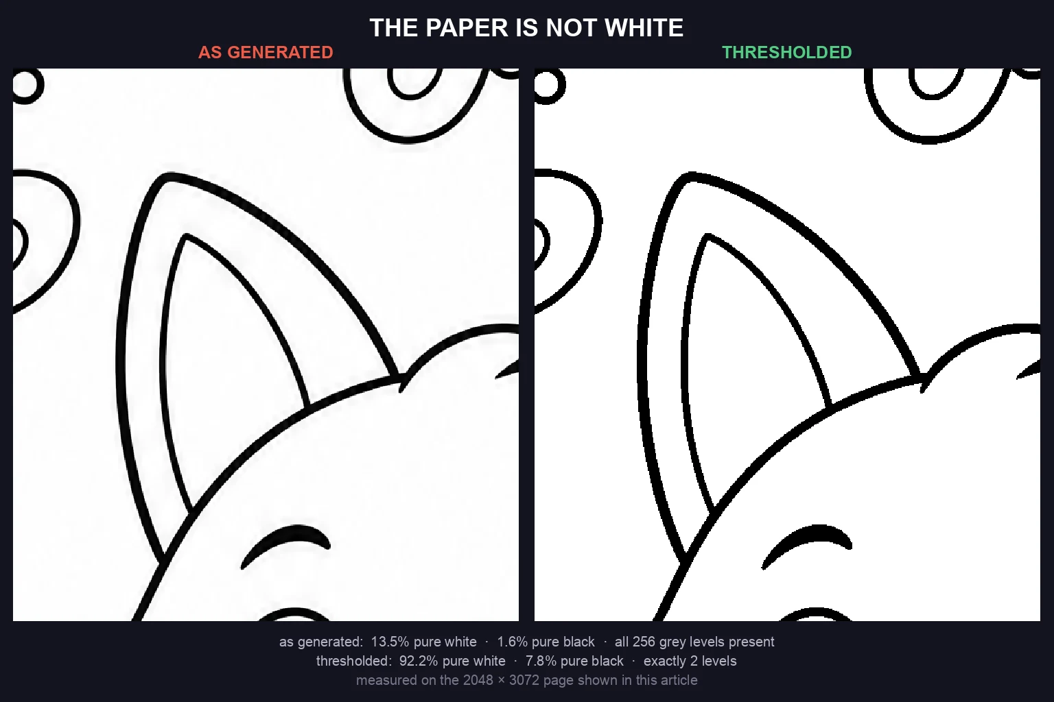 Magnified comparison of generated line art against the same art after thresholding to two tones