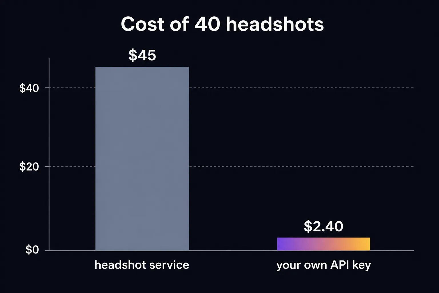 Bar chart comparing the cost of forty headshots from a service against running the models yourself