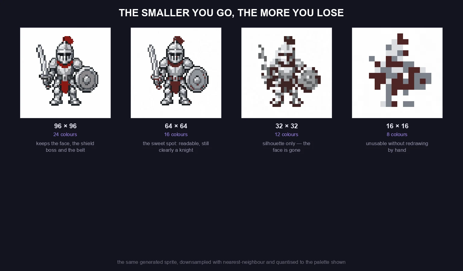 The same generated sprite converted at 96, 64, 32 and 16 pixels square with matching palettes