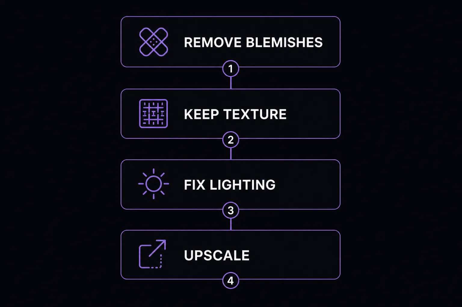 Four-step retouching workflow diagram: remove blemishes, keep texture, fix lighting, upscale