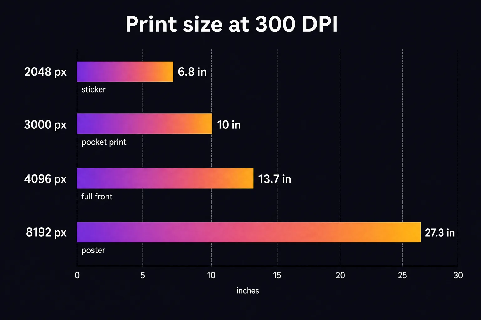 Bar chart showing print size in inches at 300 DPI for 2048, 3000, 4096 and 8192 pixel designs