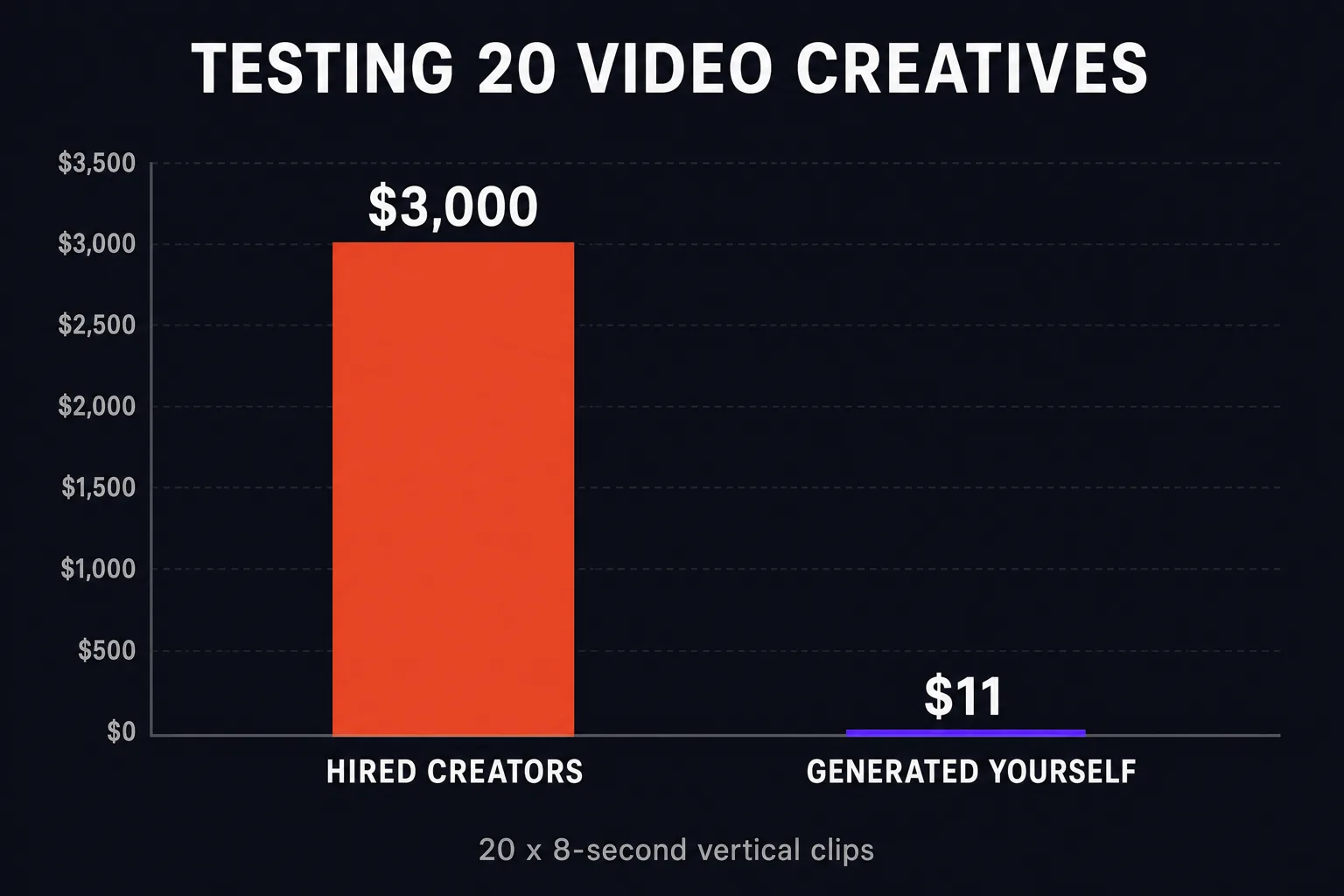 Bar chart comparing the cost of twenty hired UGC videos against twenty generated ones