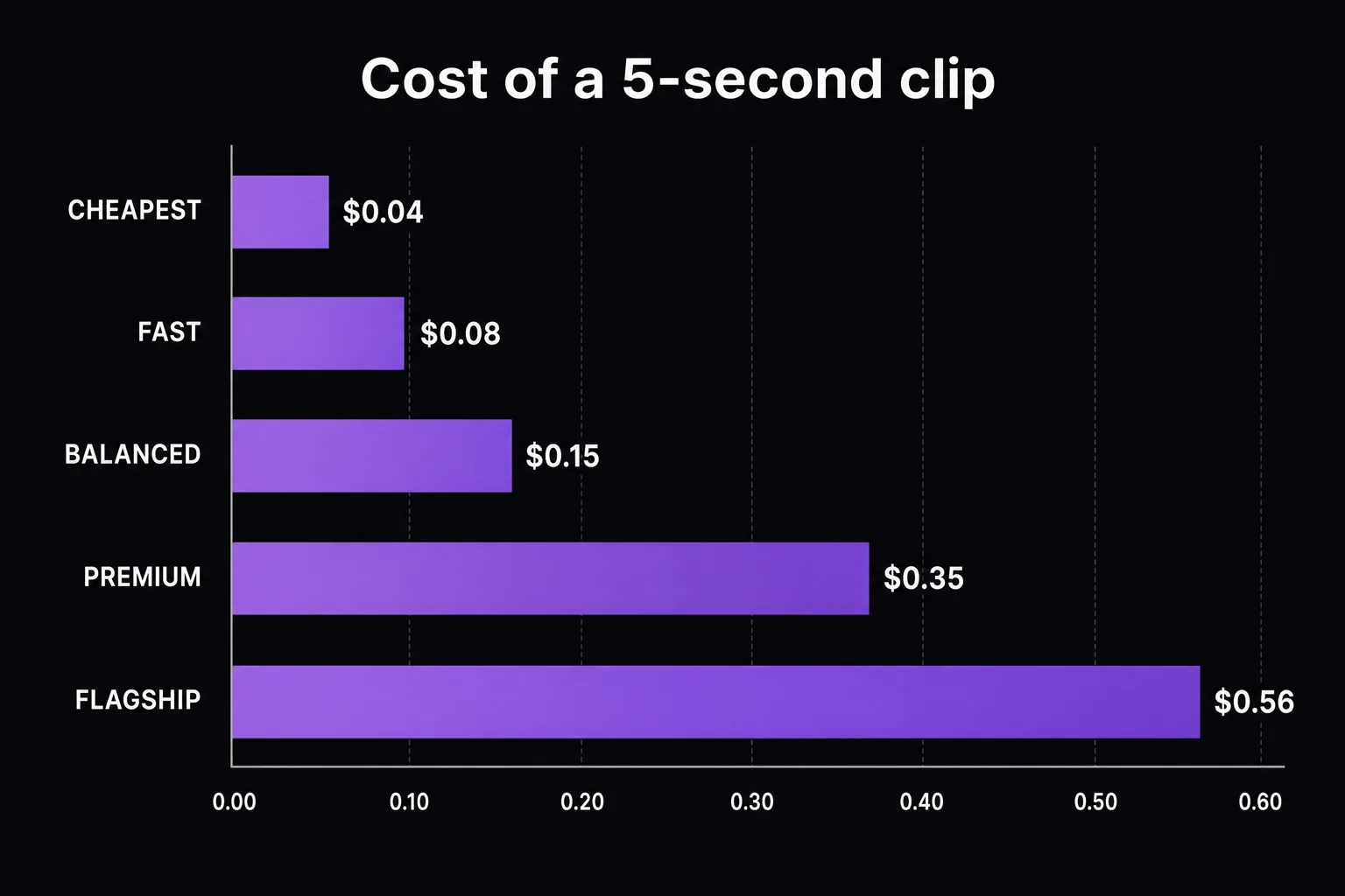 Horizontal bar chart showing the cost of a five-second AI video clip across five tiers from cheapest to flagship