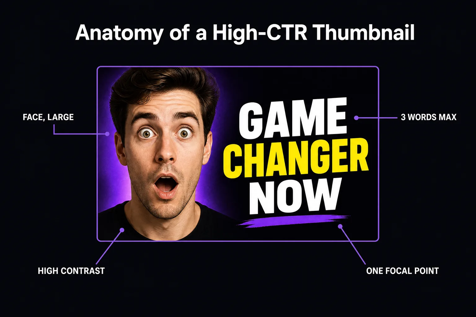 Annotated diagram of a high click-through-rate YouTube thumbnail showing a large face, three words maximum, high contrast and one focal point