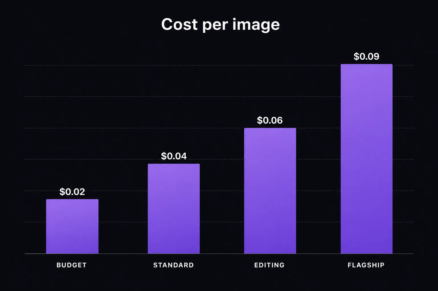 Bar chart comparing the per-image cost of budget, standard, editing and flagship AI image models