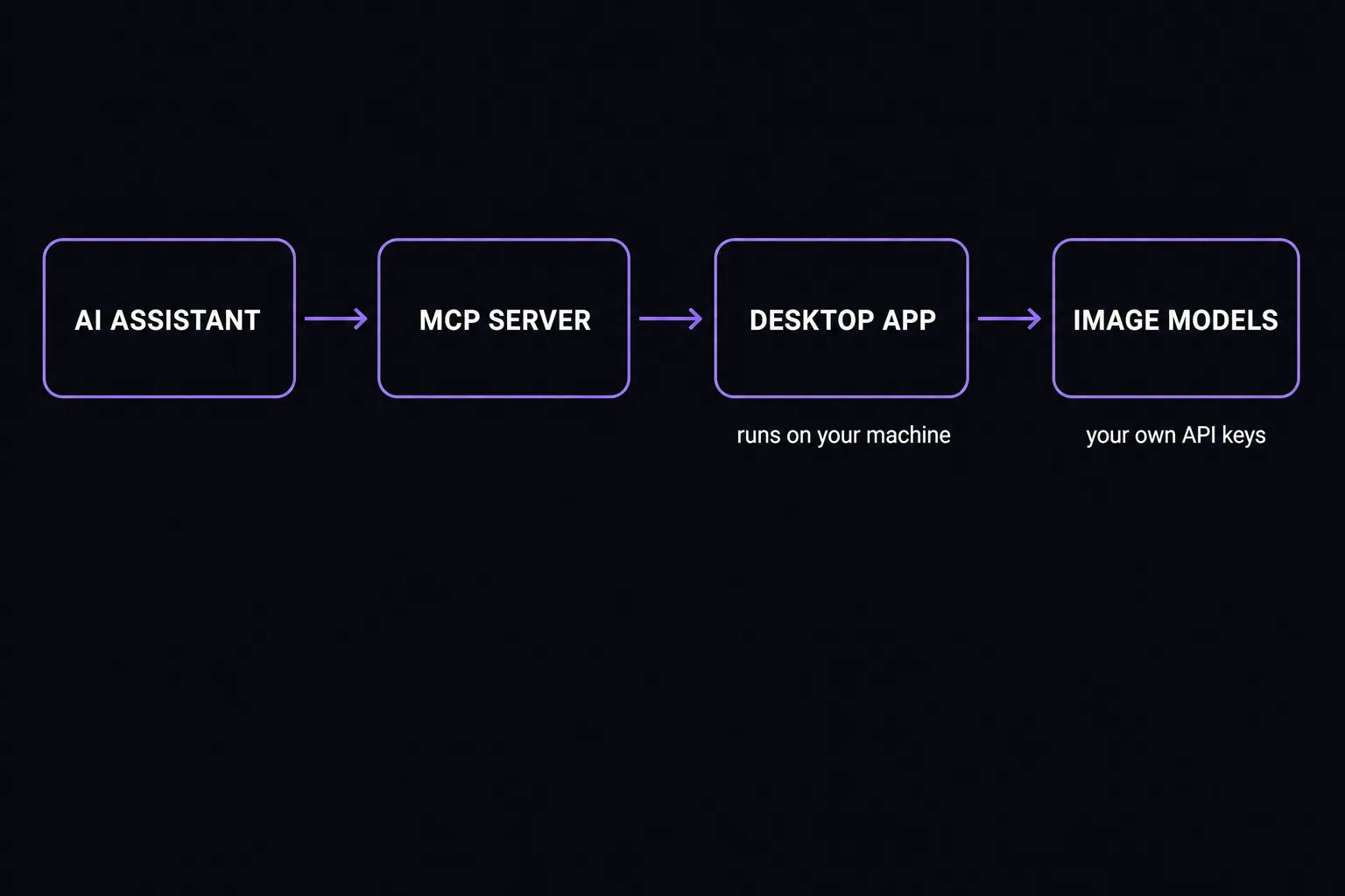 Flow diagram showing an AI assistant connecting through an MCP server to a desktop app and then to image models using your own API keys
