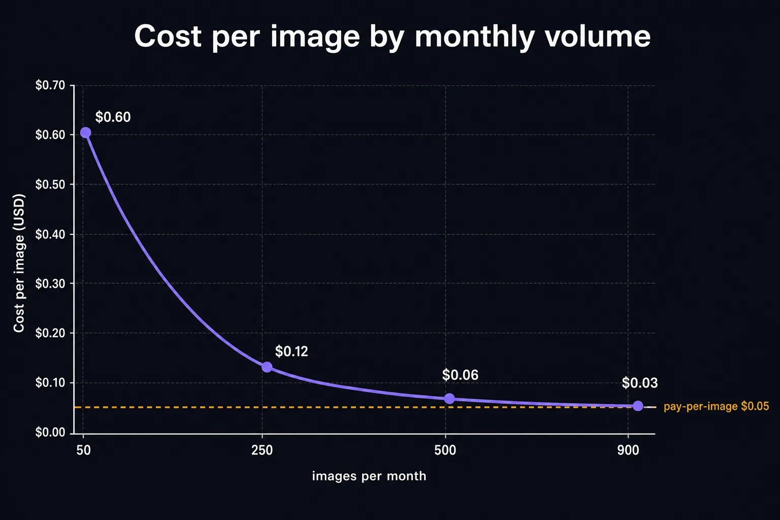 Line chart showing Midjourney cost per image falling steeply as monthly volume rises, crossing a flat pay-per-image line