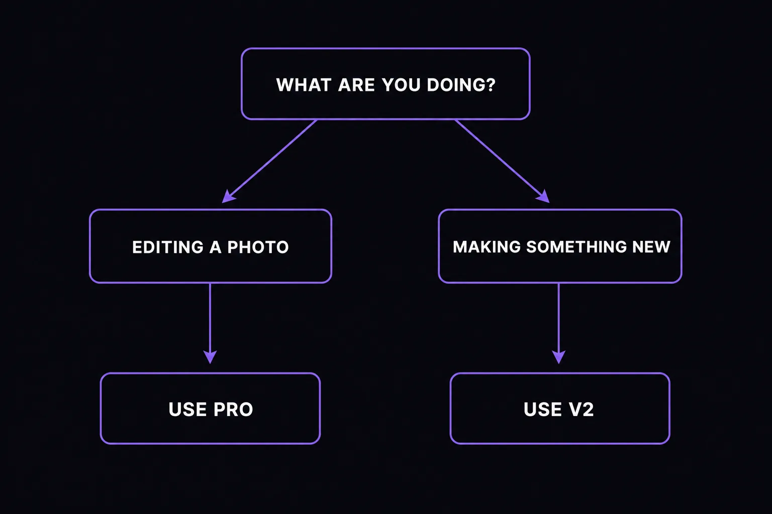 Decision tree diagram: are you editing a photo or making something new, leading to use Pro or use version 2