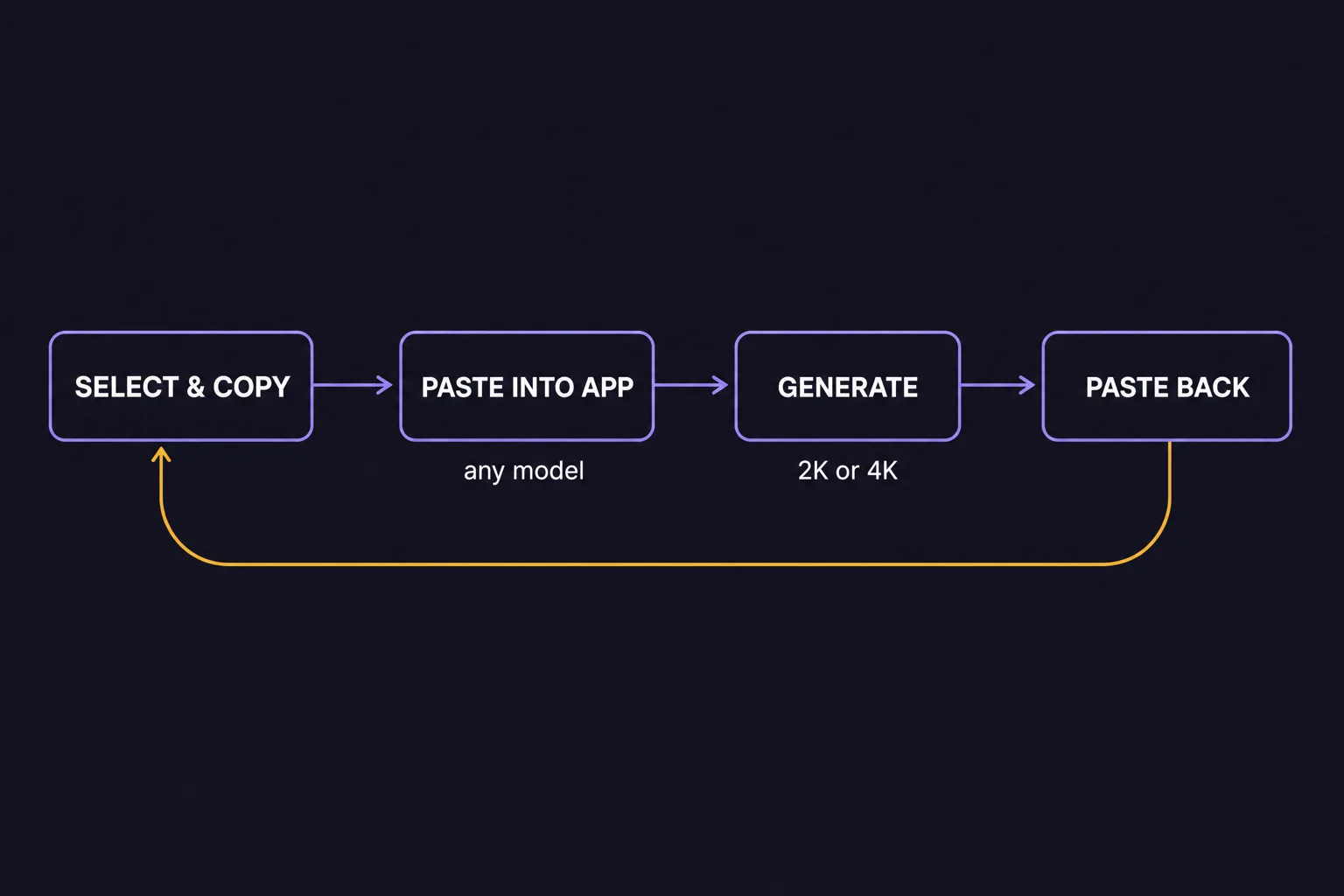 Four-step round-trip workflow diagram: select and copy, paste into app, generate, paste back