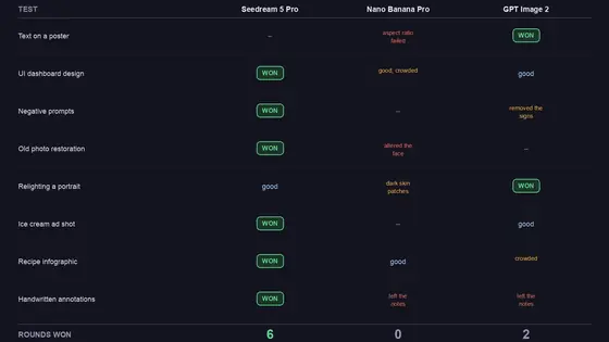 Seedream 5 Pro vs Nano Banana Pro vs GPT Image 2